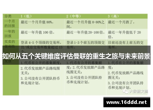 如何从五个关键维度评估曼联的重生之旅与未来前景